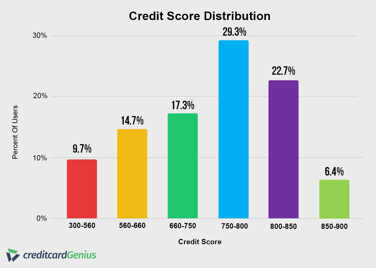 What Is The Starting Credit Score In Canada