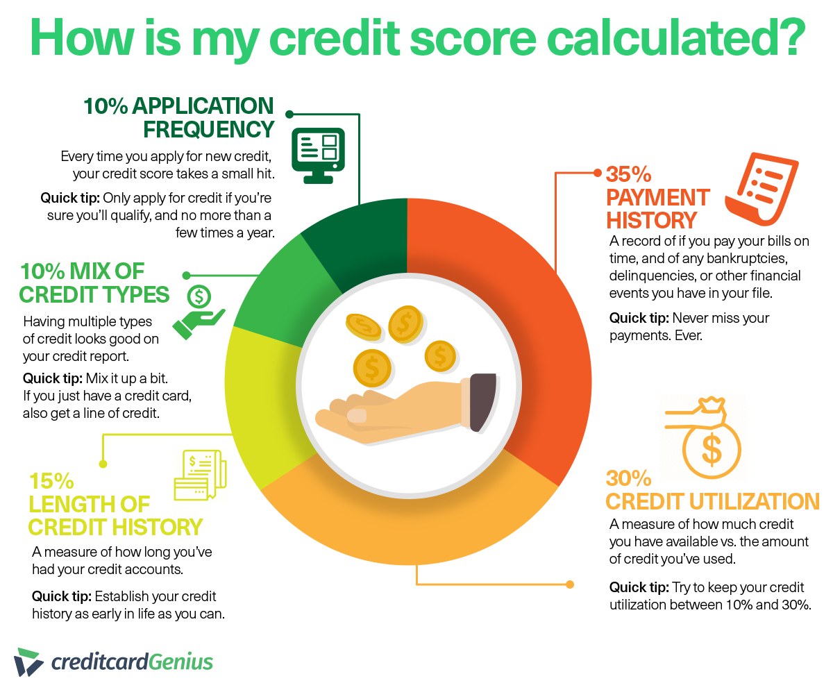 Credit Score In Canada What These 3 Digits Say About You Creditcardgenius