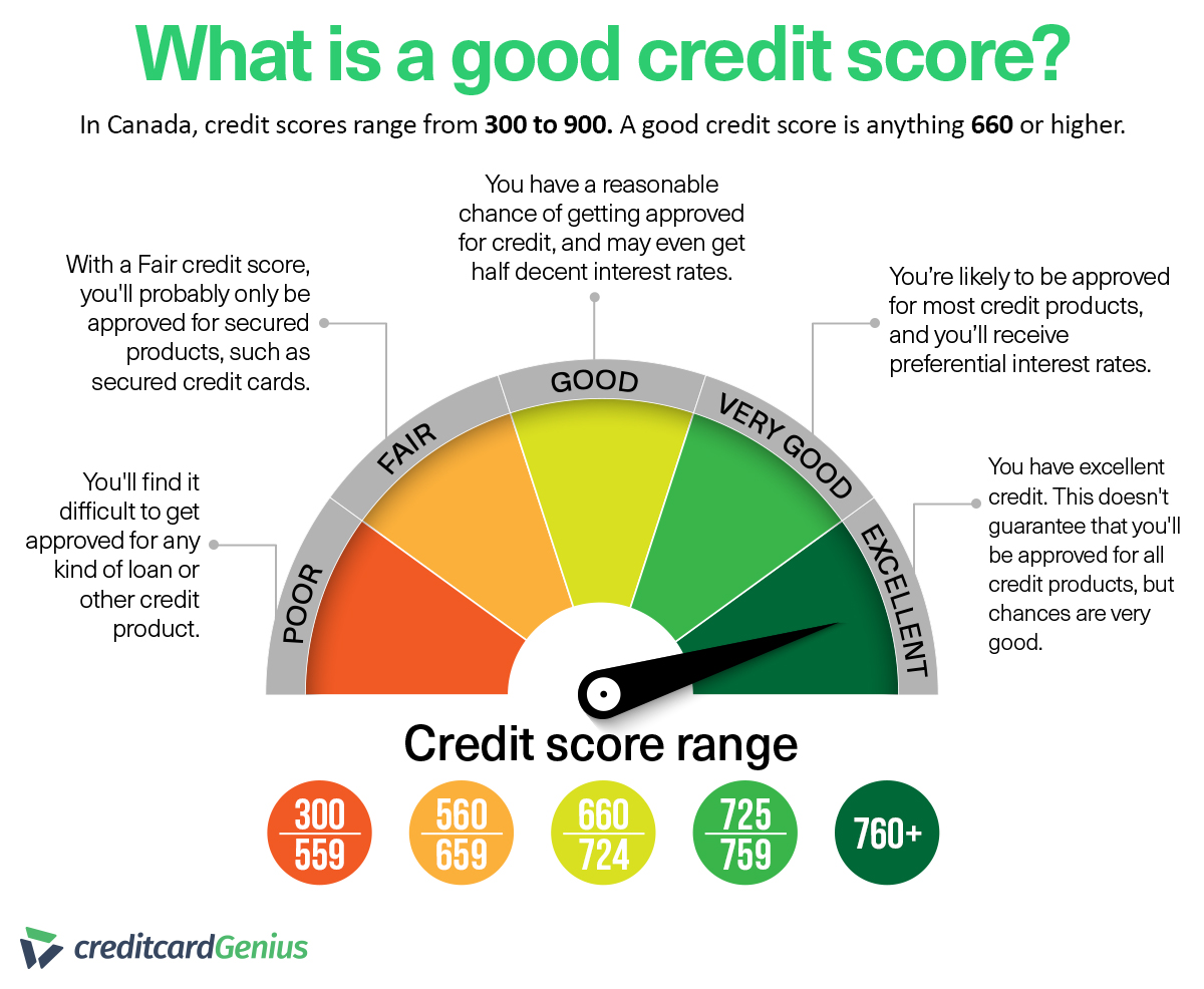 Credit Score In Canada What These 3 Digits Say About You Creditcardgenius